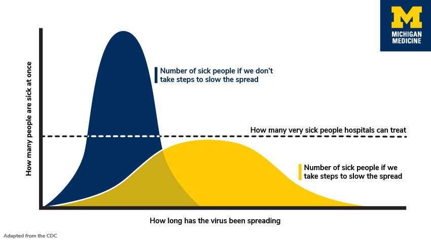 一个蓝色和黄色的图表解释了冠状病毒曲线的概念：有多少人同时生病，如果我们不停止传播，病人的数量会有多少，病人有多少病，病人可以对待，如果我们采取措施来控制传播，病毒蔓延多长时间