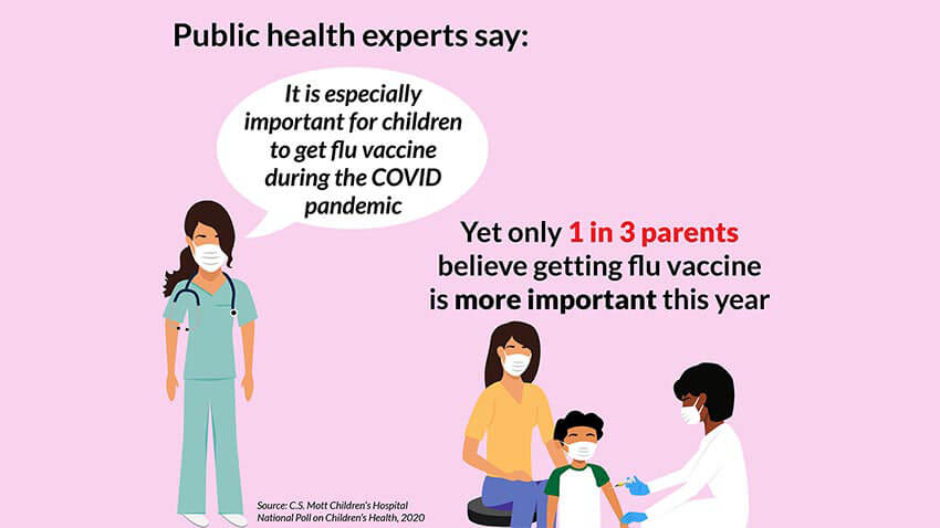 公共卫生专家说：儿童尤为重要，以在Covid流行病中获得流感疫苗。然而，只有1次父母认为流感疫苗今年更重要。