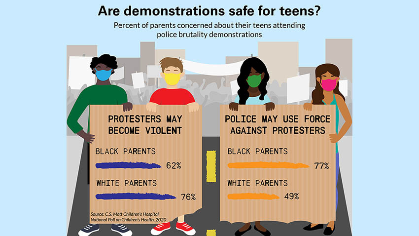 演示为青少年是否安全？抗议者可能变得暴力。黑人父母62％白人父母76％的警察可以使用武力抗议者黑父母77％白人父母49％