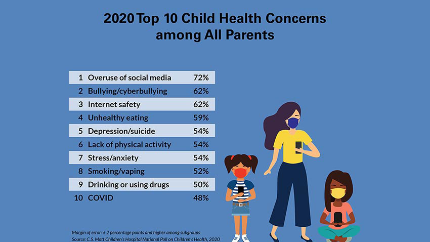 2020年所有父母之间的儿童健康问题
