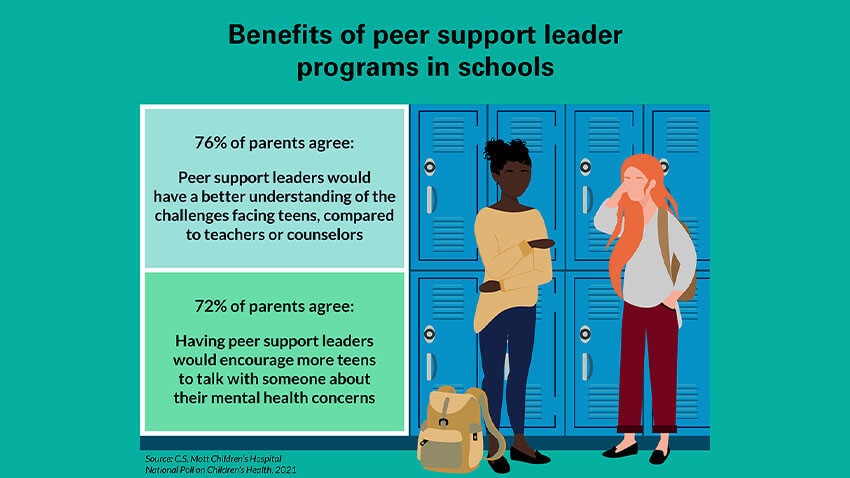 站在储物柜前面的青少年在学校的同伴支持领导者方案的好处76％的父母同意：与教师或辅导员相比，同行支持领导人将更好地了解青少年面临的挑战。72％的父母同意：让同行支持领导人会鼓励更多青少年与某人谈论他们的心理健康问题