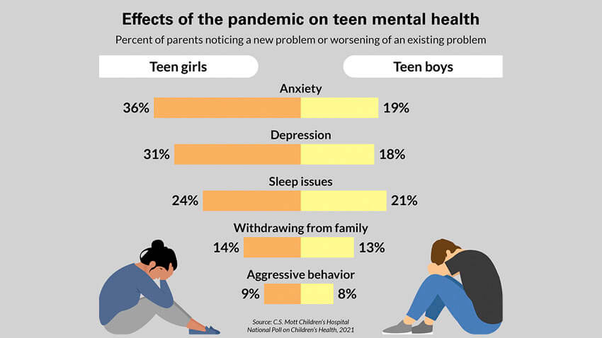 莫特调查显示流行病对青少年心理健康的影响