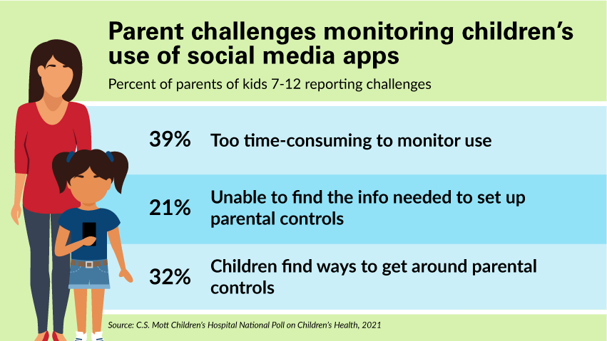 家长们质疑监控孩子使用社交媒体应用的问题7-12岁孩子的家长中有百分之39的家长报告质疑，39%的家长过于耗时，无法监控21%的家长无法找到建立家长控制所需的信息32%的孩子找到了绕开家长控制的方法。