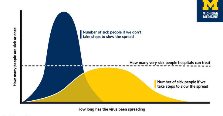 蓝色和黄色的图表显示了一次有多少人患病，如果我们不采取措施减缓传播，患病人数，医院可以治疗多少重病患者，如果我们采取措施减缓传播，isck人数，以及病毒传播的时间